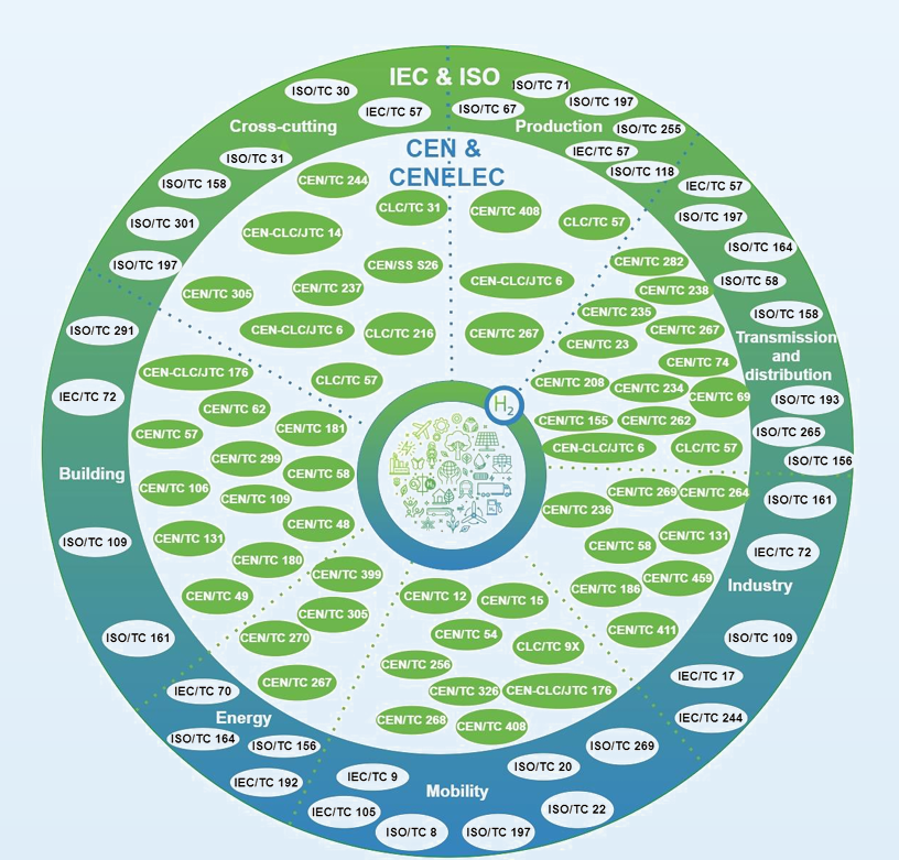 Overview diagram of ISO, IEC and European hydrogen safety standardization domains